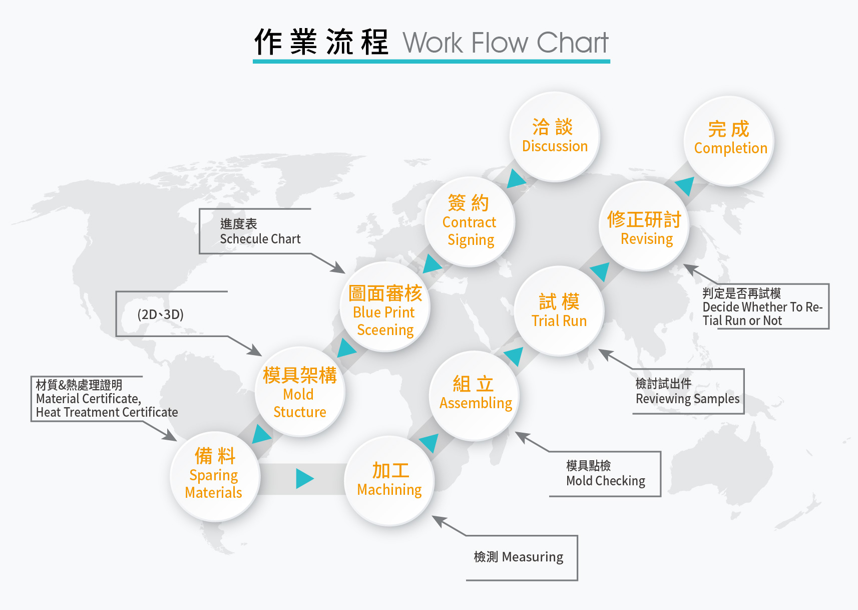 Work Flow Chart
